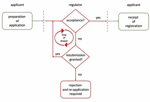 CRN Number Registration Problems, Pitfalls, and the Dreaded Loop of Despair