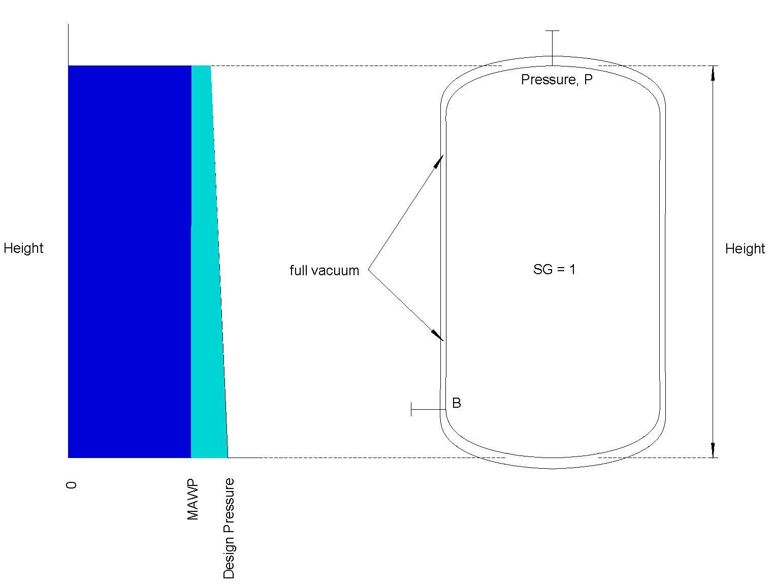 Visual representation of MAVP vs. Design Pressure.